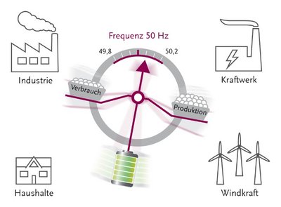 Grafik zeigt verschiedene Prozesse